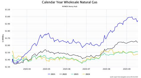 monthly nymex natural gas price.